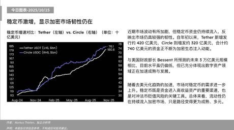 Matrixport：稳定币激增，显示加密市场韧性仍在